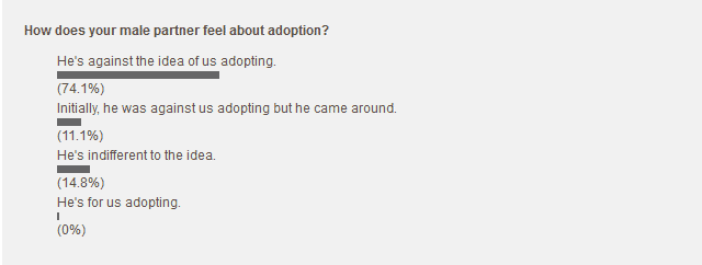 Mommyish Adoption Poll