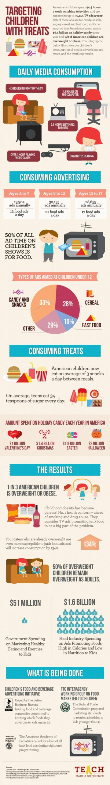 Terrifying Infographic On Childhood Obesity Reveals The Media Giant Parents Are Up Against